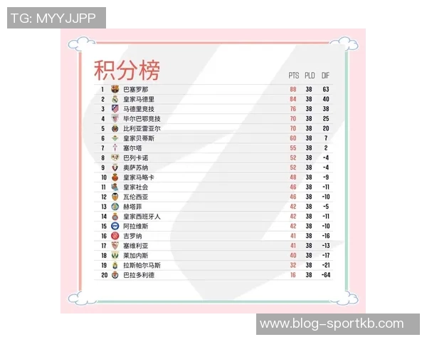 西甲年度积分榜揭晓巴萨夺冠皇马紧随其后黄潜马竞表现不俗